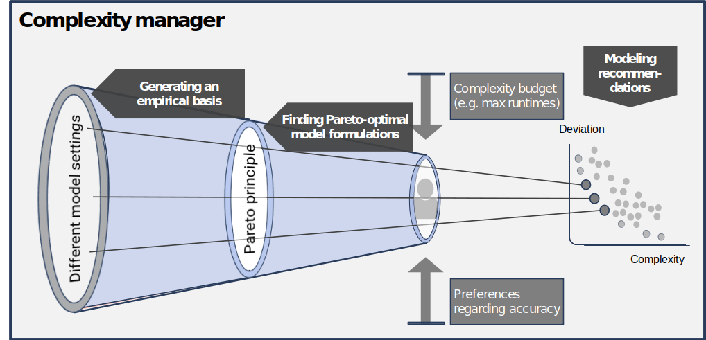 METIS Complexity Manager